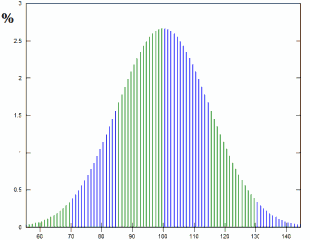 Gaussian distribution of IQ scores in a large population Gaussian distribution of IQ scores in a large population