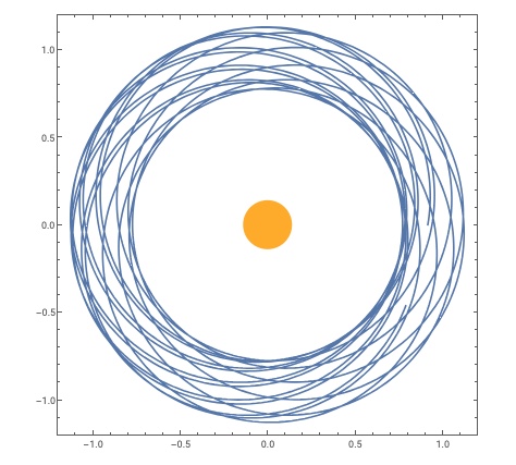 A rendering of 100 orbits of Mercury (enlarged to show detail). Source